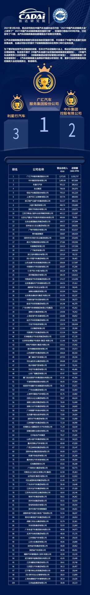 喜讯丨问鼎网页版·官方版在线入口-问鼎(中国)荣登2021年中国汽车经销商百强排行榜第33位(图3)